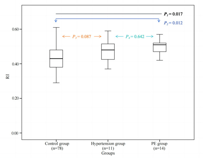Prediction of preeclampsia by evaluating the RI of placental second villi in the third trimester with HR-Flow ultrasound.