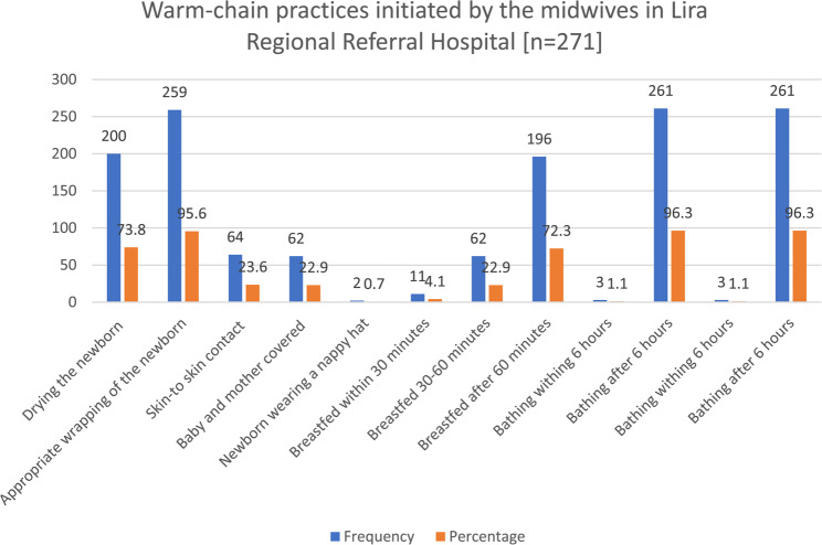 Prevalence and factors associated with neonatal hypothermia: a cross-sectional study among healthy term neonates in a peri-urban hospital in Northern Uganda.