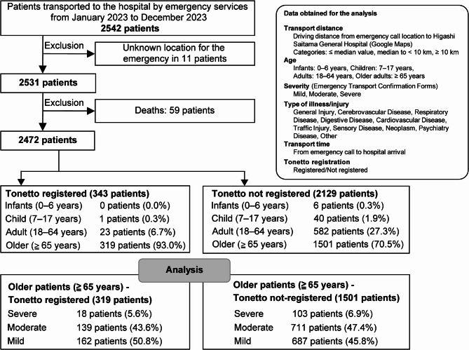Impact of regional medical network systems on emergency transport time for older patients in Japan: a retrospective observational study.