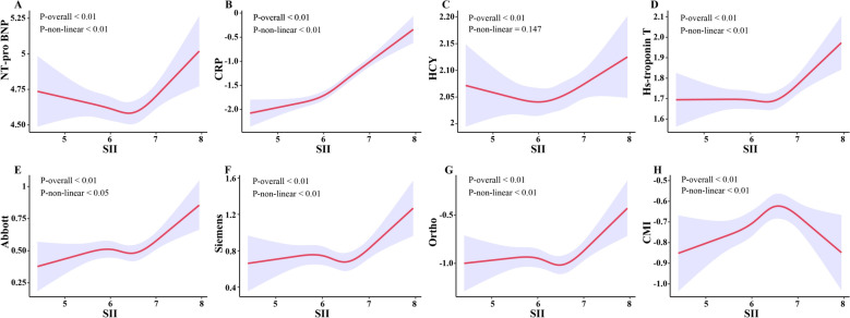 The association between systemic immune-inflammatory index and cardiac biomarkers among US population: a cross-sectional study.