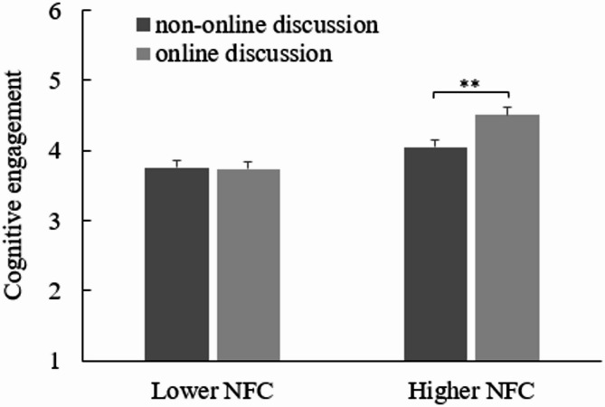 How does the online discussion intervention influence learners' engagement, emotions, and motivation in a blended learning environment? Learners' need for cognition matters.