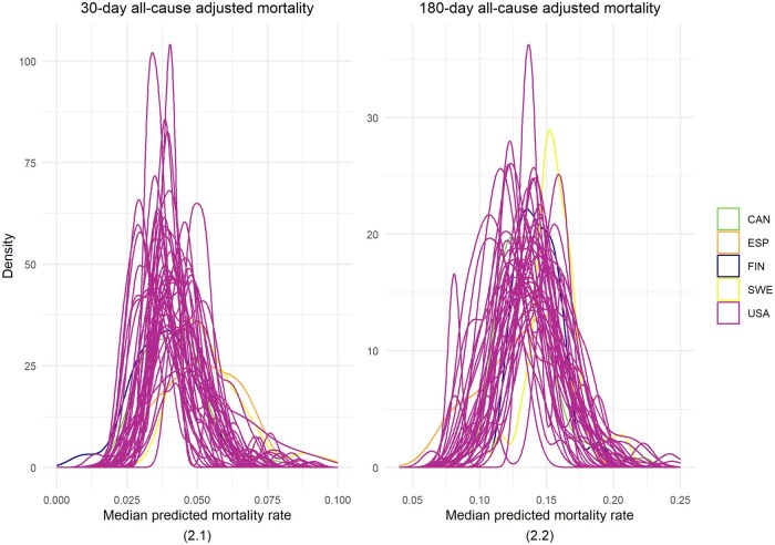 Examining systemic differences in mortality after hip repair: a comparative analysis of 30- and 180-day adjusted mortality rates in five health systems.