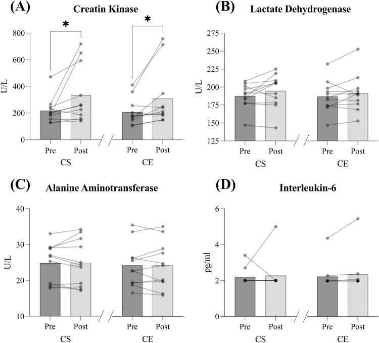 Biomarkers of muscle damage and oxidative stress and biomechanical responses of two different advanced footwear technology shoes to a 60-min running test in competitive long-distance runners.