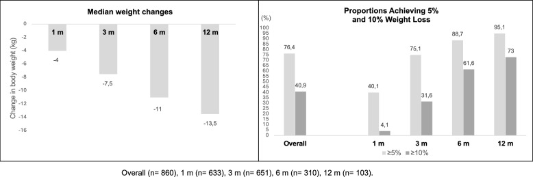Comprehensive analysis of real-world data on liraglutide treatment in patients with obesity: a multicenter national study.