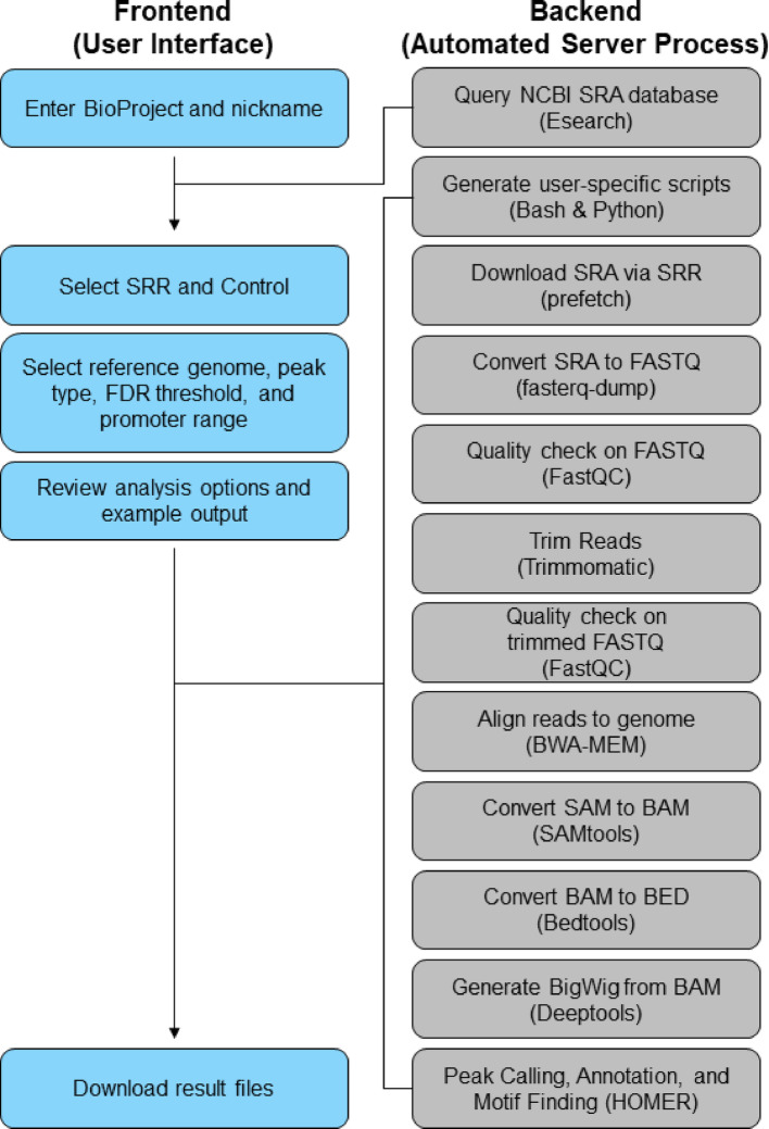 H<sup>3</sup>NGST: a fully automated, web-based platform for end-to-end ChIP-seq analysis.