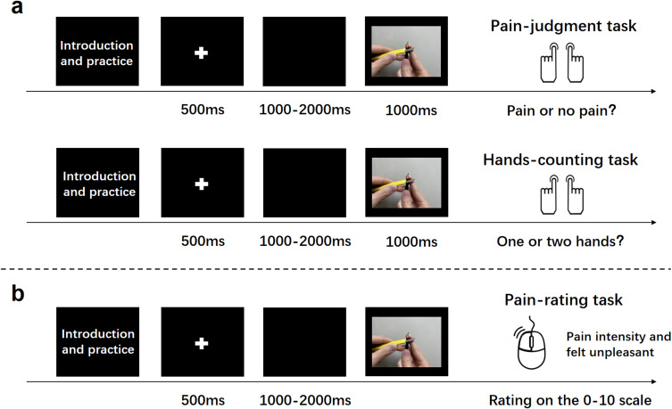 High-Definition Transcranial Direct Current Stimulation Improves Pain Empathy: A Randomized, Double-Blind, and Sham-Controlled Study Based on Event-Related Potentials (ERPs).
