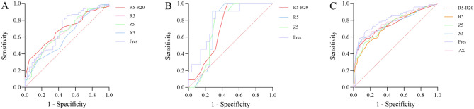 Impulse oscillometry for the detection of small airway dysfunction in patients with chronic respiratory symptoms, preserved ratio impaired spirometry and COPD.