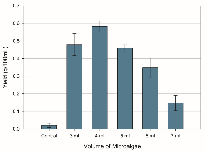 Solution towards low yield biosurfactant production from bacteria, a novel approach using microalgae-bacteria consortium.