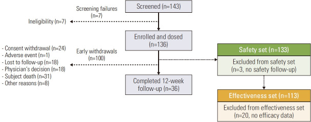 A Prospective, Single-Cohort, Open, Multi-center, Observational Study of Sublingual Fentanyl for Breakthrough Cancer Pain: Effectiveness, Safety, and Tolerability in Korean Cancer Patients.