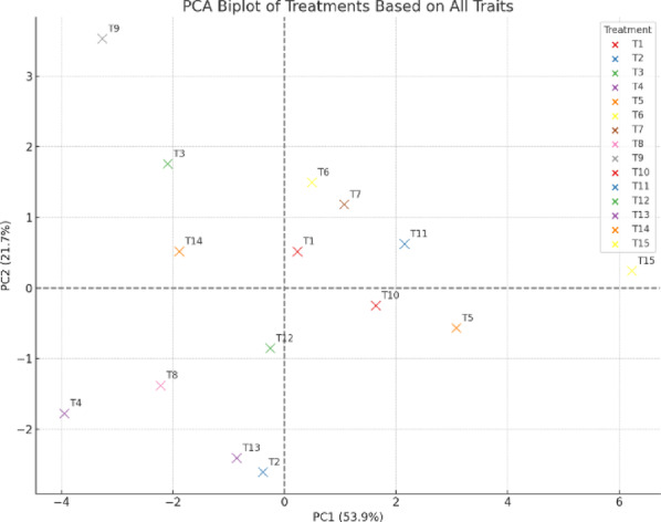 Assessing the interplay of paclobutrazol and micronutrients for enhanced litchi production.