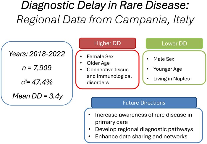 Diagnostic delay in rare diseases in the Campania region: addressing ageing, gender disparities, and the "postcode lottery effect" to reduce the patient odyssey.
