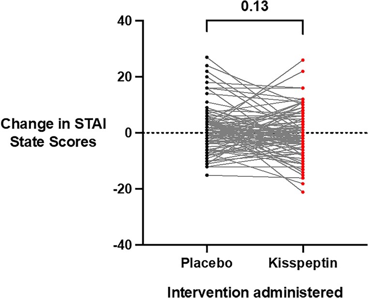 Kisspeptin Administration Stimulates Reproductive Hormones but Does Not Affect Anxiety in Humans.