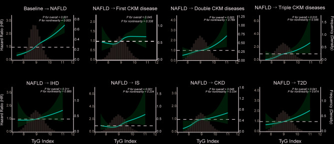 The role of insulin resistance in the longitudinal progression from NAFLD to cardiovascular-kidney-metabolic disease.