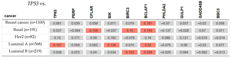 Genes Associated with Apoptosis in an Experimental Breast Cancer Model.