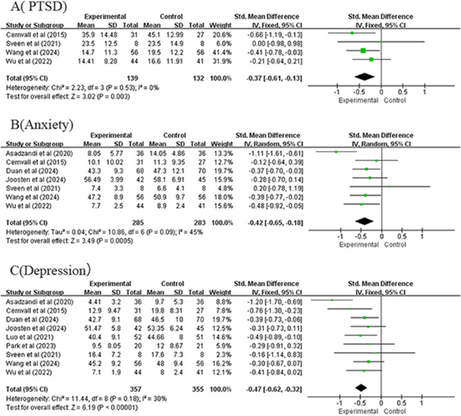 Effectiveness of digital health on psychological well-being in parents of children with cancer: a systematic review and meta-analysis of randomized controlled trials.