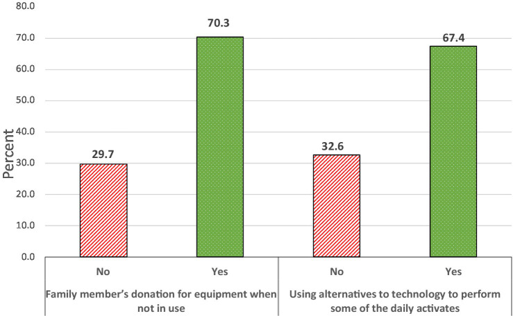 Community awareness, perception, and perceived behaviors regarding the impacts of advanced technology on the environment among residents of the eastern region, Saudi Arabia: a cross-sectional study.