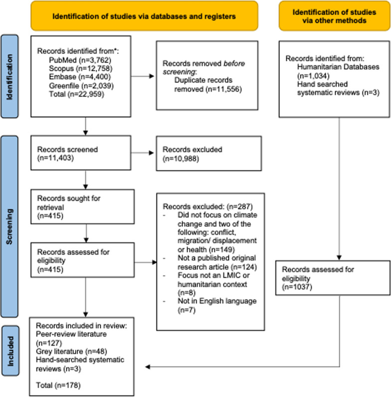 Understanding relationships among climate change, conflict, migration/displacement and health in humanitarian settings: a scoping review.
