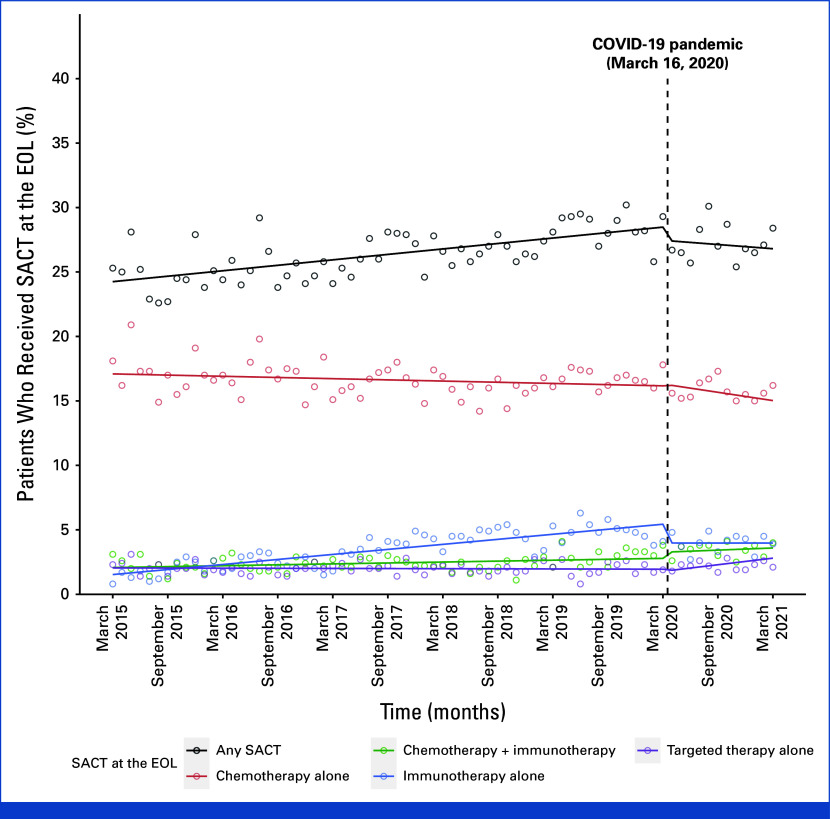 Novel Systemic Anticancer Treatments and Health Services Use at the End of Life Among Adults With Cancer.