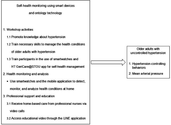 Self-Health Monitoring by Smart Devices and Ontology Technology for Older Adults With Uncontrolled Hypertension: Quasi-Experimental Study.