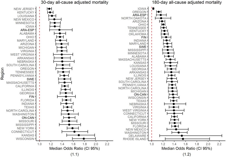 Examining systemic differences in mortality after hip repair: a comparative analysis of 30- and 180-day adjusted mortality rates in five health systems.