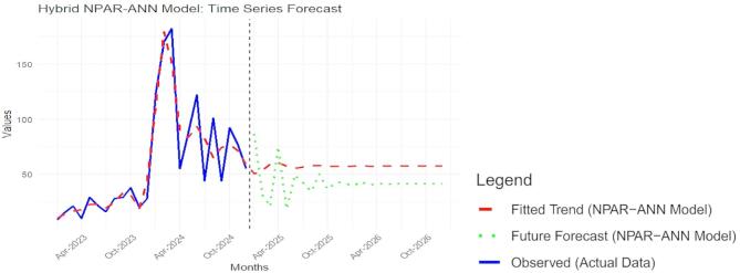 Conventional and hybrid time series models for forecasting medication dispensing and errors integration in automated dispensing cabinets.