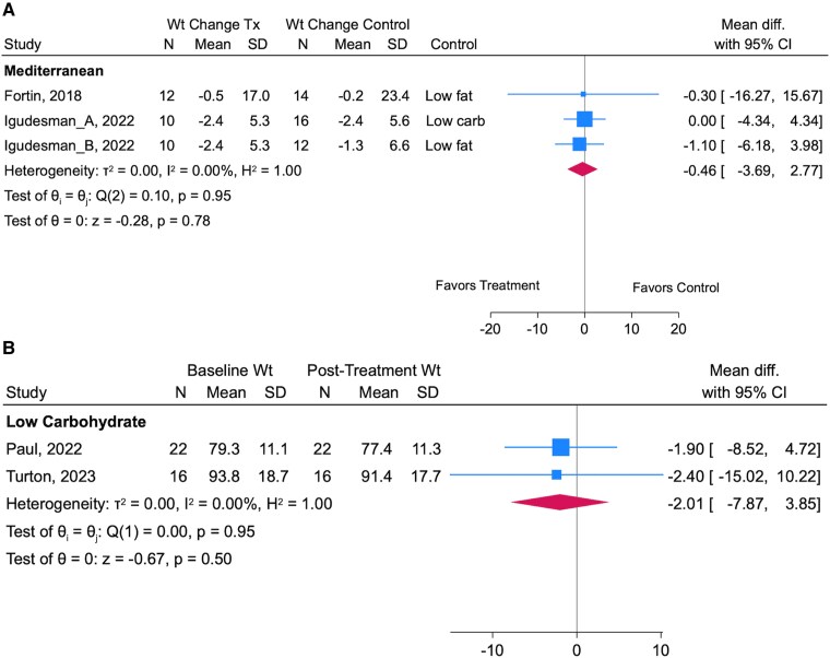 Dietary Patterns for Weight and Glycemic Management in Persons With Type 1 Diabetes: A Meta-analysis of Clinical Trials.