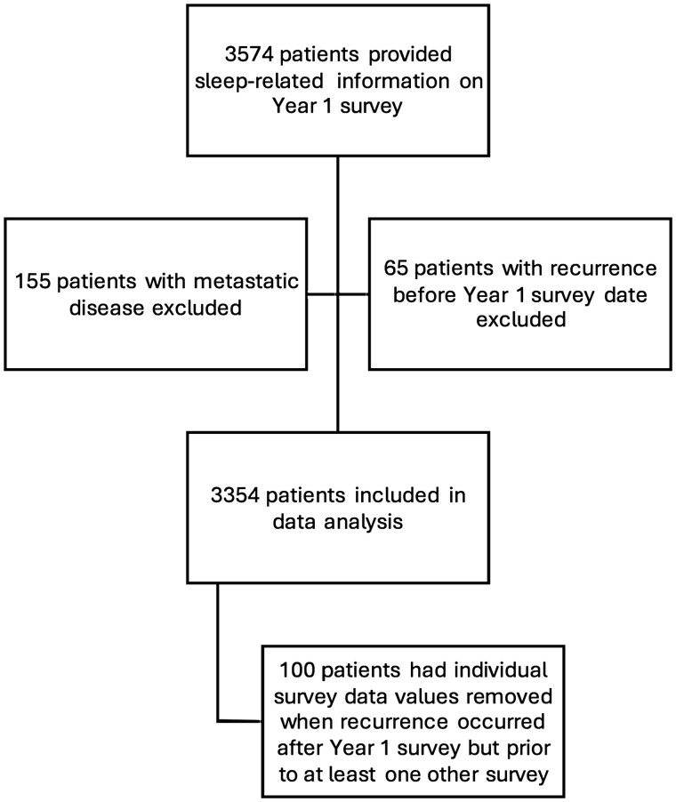 Factors associated with sleep disturbance in breast cancer survivors over time.