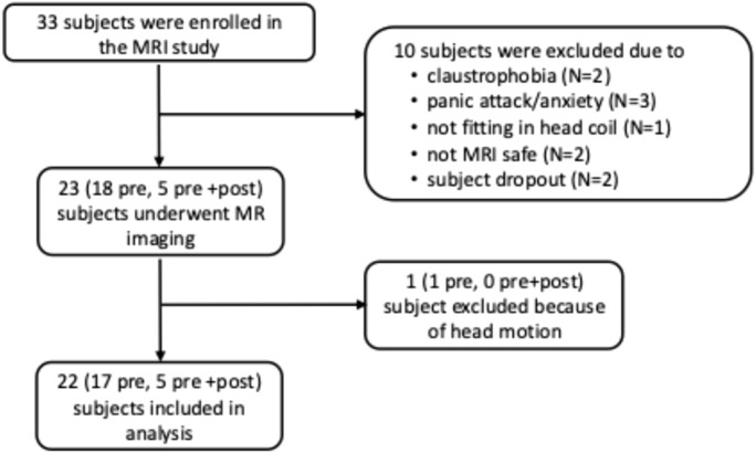 The impact of obesity on upper airway anatomy as assessed by magnetic resonance imaging and obstructive sleep apnea endotypic traits.