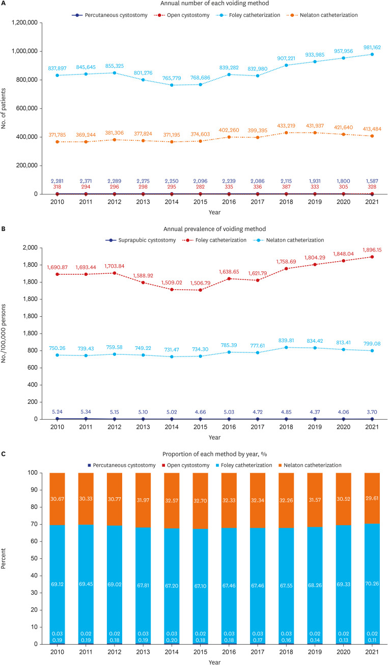 Trends of Urinary Catheterization in Korea From 2010 to 2021: Population Based Data Analysis.