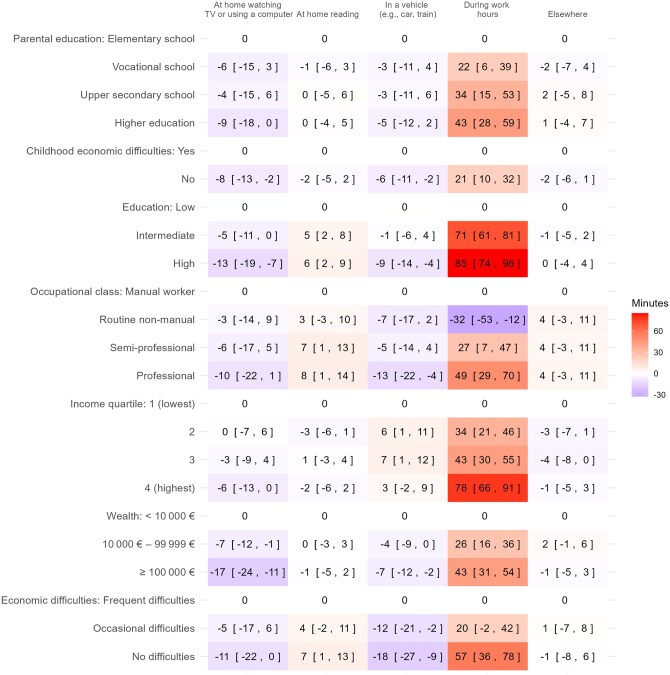 Childhood and current socioeconomic position as determinants of sedentary time among young and early midlife employees.