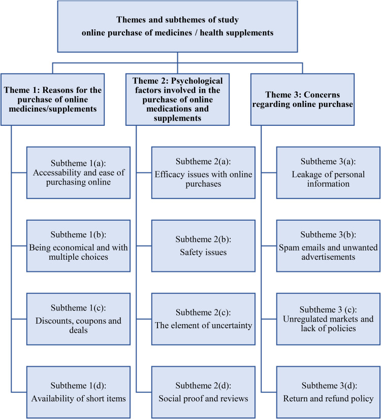 A qualitative exploration of consumers' views and experiences toward online pharmacies: Narrative from a developing country.
