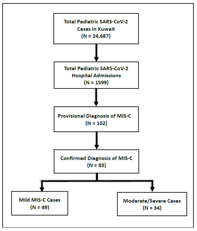 Incidence, Clinical Profile, and Cardiac Manifestations of MIS-C in Children in Kuwait.