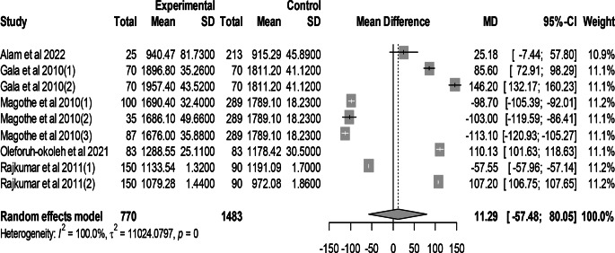 A systematic review and meta-analysis of effect of mutant traits in chickens.