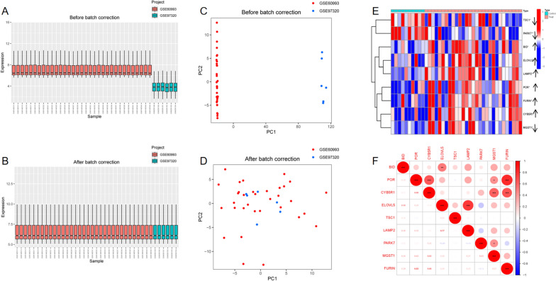 Identification and validation of feature genes of acute myocardial infarction based on ferroptosis-related genes.