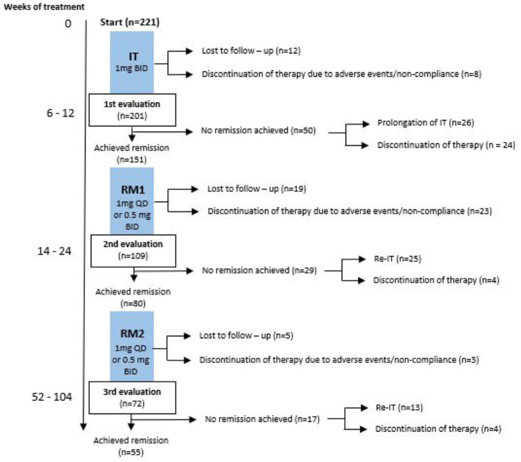 Real-world-data on efficacy and safety of topical budesonide therapy (orodispersible tablet) in induction and maintenance therapy in adult patients with active eosinophilic esophagitis.