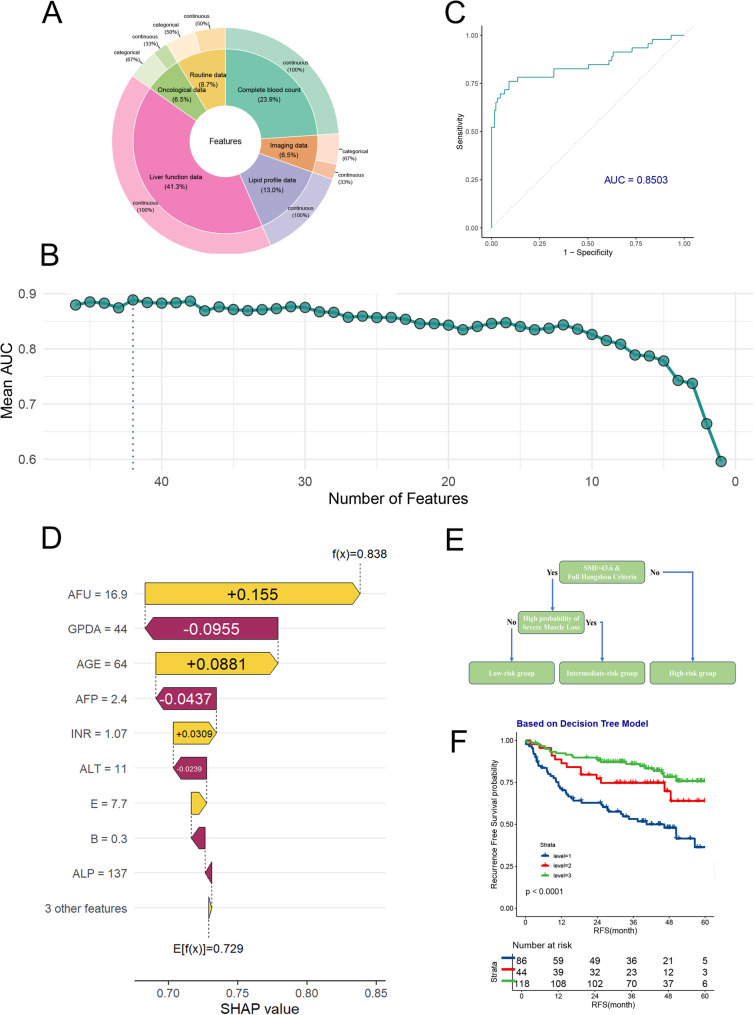 Machine learning predicts post-transplant muscle loss in hepatocellular carcinoma patients without sarcopenia.