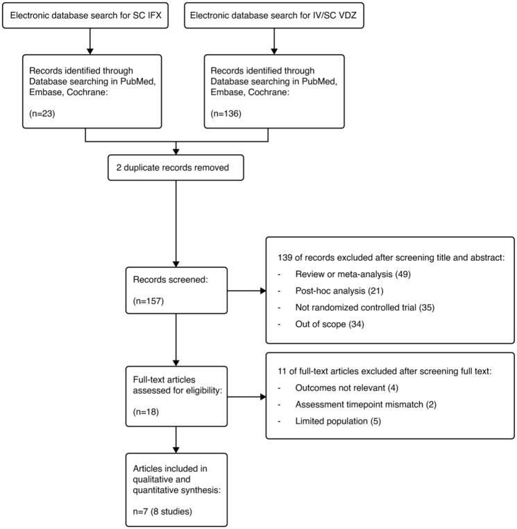 Treatment discontinuation rates due to lack of efficacy through 1 year of maintenance treatment with vedolizumab or subcutaneous infliximab in patients with inflammatory bowel disease: a systematic literature review and meta-analysis.