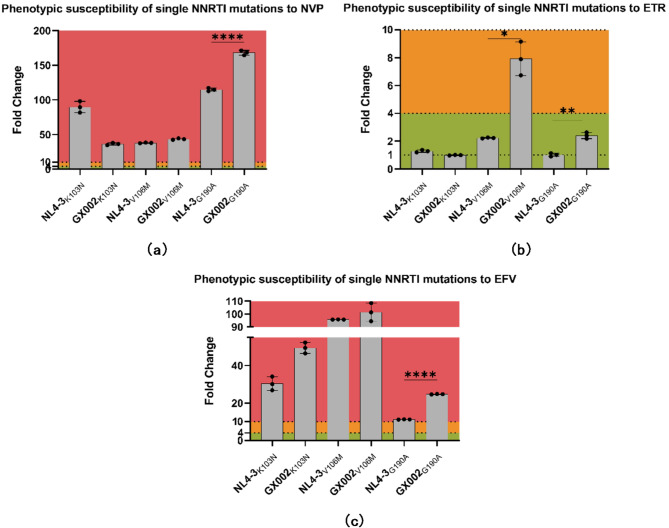 In vitro comparison of the susceptibilities of the same drug resistance mutations to reverse-transcriptase inhibitors of subtype B and CRF01_AE HIV-1 strains.