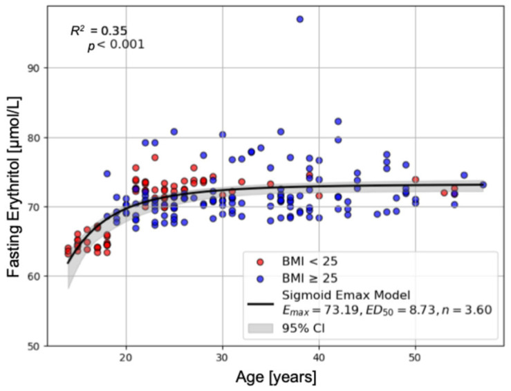 Predictors of Fasting Endogenous Erythritol and Erythronate Concentrations in Humans: Cross-Sectional and Post-Bariatric Surgery Analyses.