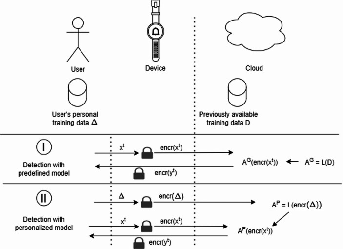 Big Data, Machine Learning, and Personalization in Health Systems: Ethical Issues and Emerging Trade-Offs.