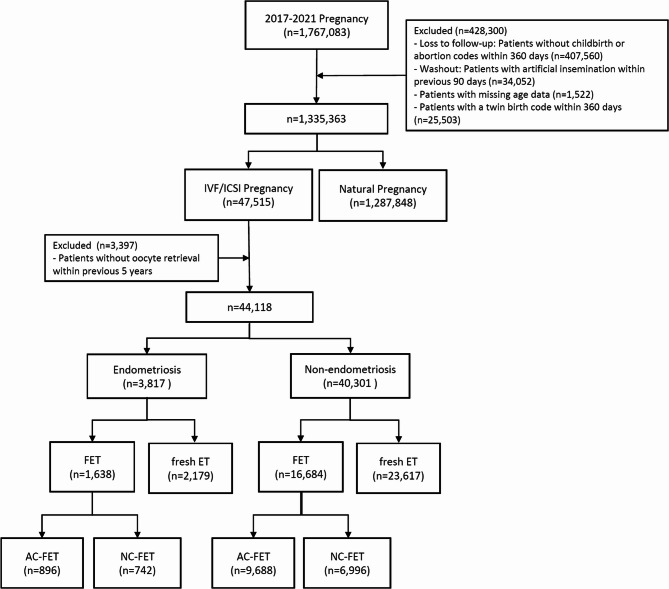 Obstetric outcomes following artificial and natural cycle frozen embryo transfer in patients with and without endometriosis: a national cohort study.