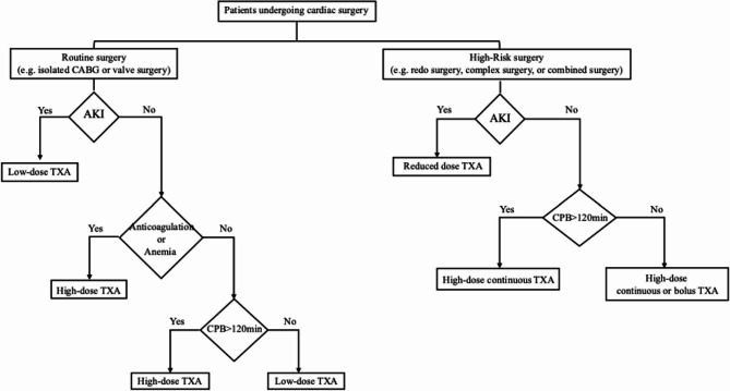 Efficacy and safety of tranexamic acid in cardiac surgery: a systematic review and network meta-analysis.