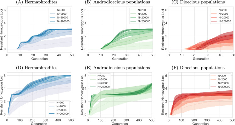 Investigating the consequences of the mating system for drug resistance evolution in <i>Caenorhabditis elegans</i>.