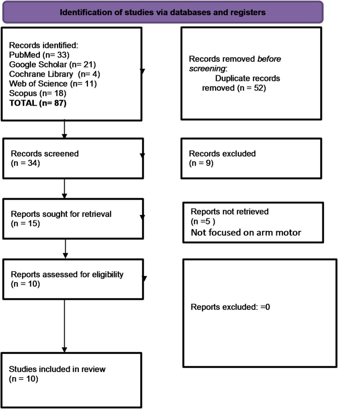 Mapping the role of vagus nerve stimulation in post-stroke arm motor recovery.