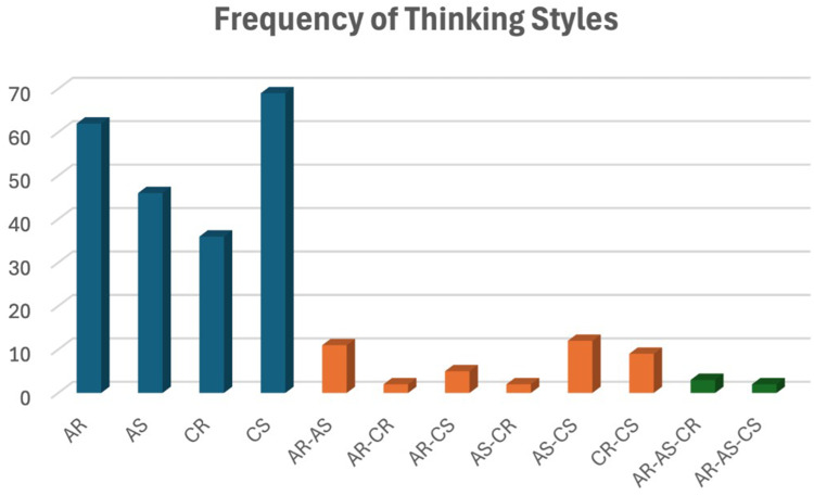 The Relationship Between Learning and Thinking Styles and the Performance of Female Pharmacy Students in an Anatomy Course.