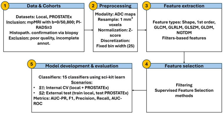 Beyond Radiomics Alone: Enhancing Prostate Cancer Classification with ADC Ratio in a Multicenter Benchmarking Study.
