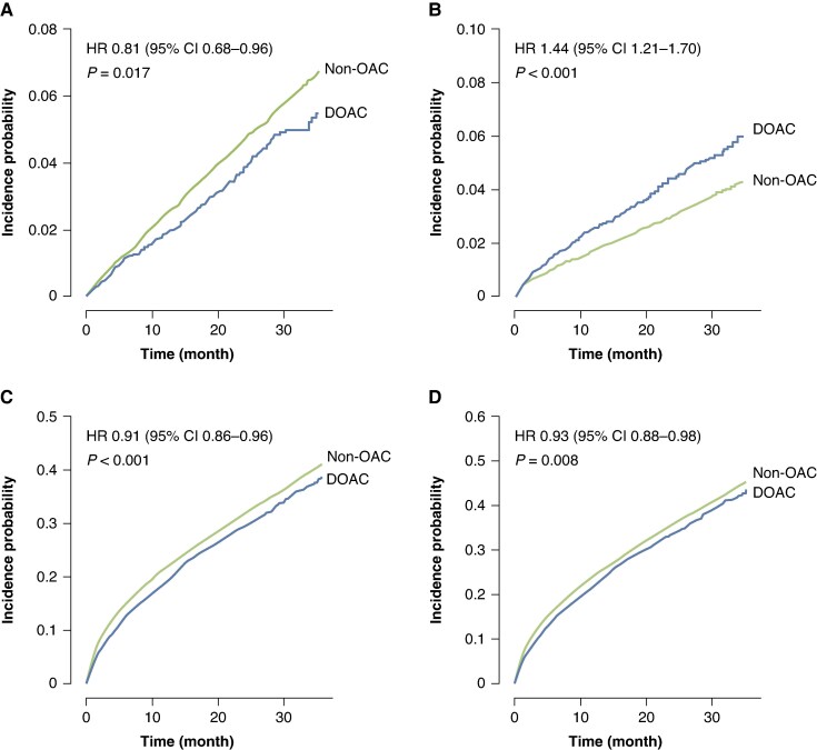 Direct oral anticoagulants in very elderly and high-bleeding-risk patients with atrial fibrillation often excluded from oral anticoagulation therapy: a nationwide population-based cohort study.