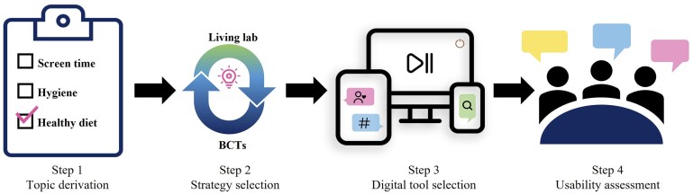 Digital-based Living Lab intervention to promote healthy dietary behaviours in adolescents.