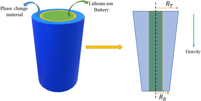 Enhanced passive thermal management of lithium-ion batteries with conical cylindrical chamber incorporating various phase change materials.