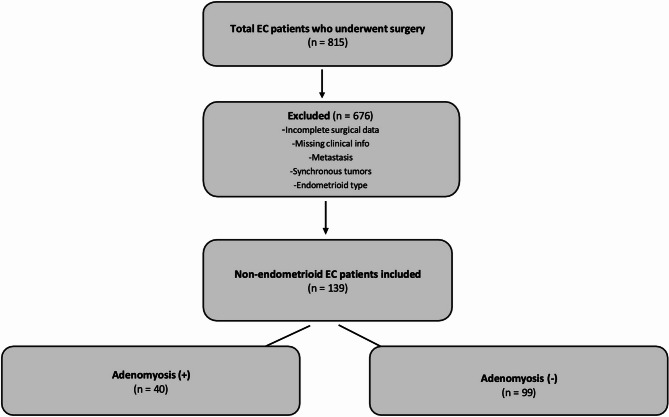 Impact of uterine adenomyosis on survival outcome of patients with non-endometrioid endometrial cancer.